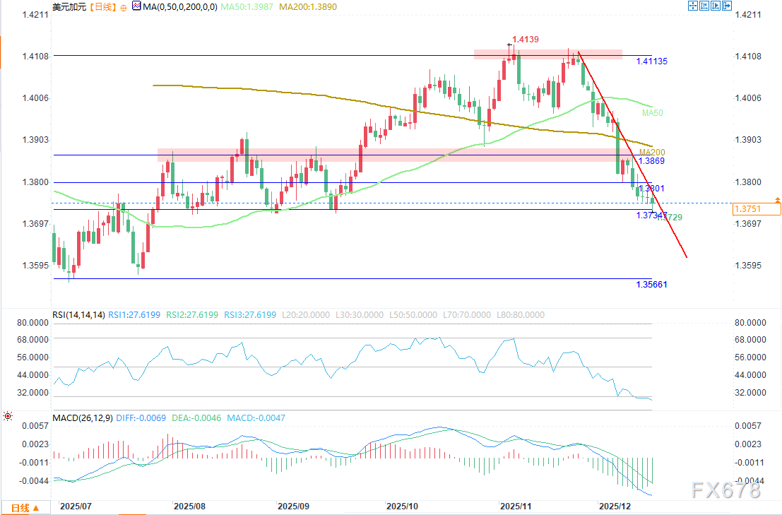 （美元/加元日图 来源：易汇通）