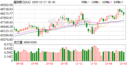 K图 DJIA_0