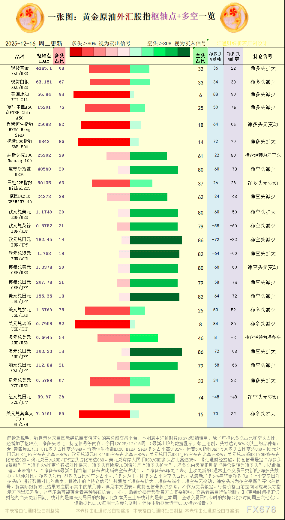 【图：黄金原油外汇股指枢轴点及多空持仓信号解读，来源：汇通财经特制图表。(点击图片放大看大图)】