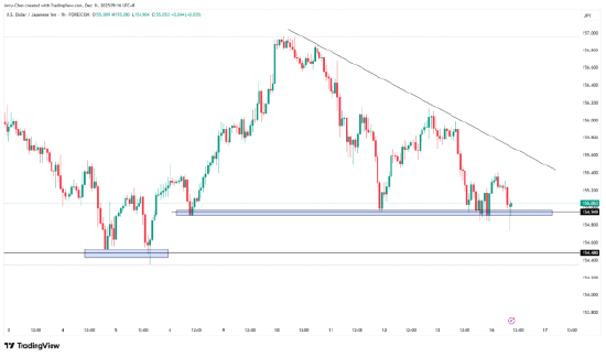 来源：TradingView，Forex.com