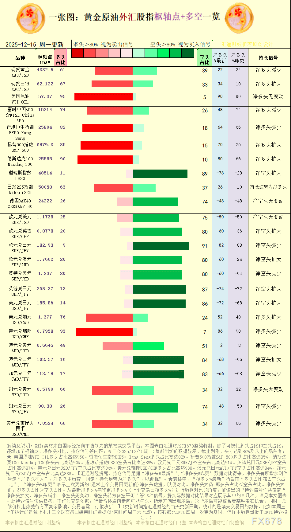 【图：黄金原油外汇股指枢轴点及多空持仓信号解读，来源：汇通财经特制图表。(点击图片放大看大图)】