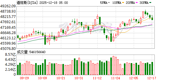 K图 DJIA_0
