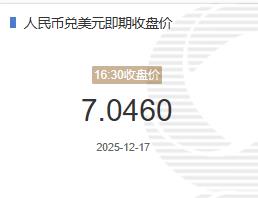 12月17人民币兑美元即期收盘价报7.0460较上一交易日下跌35个基点