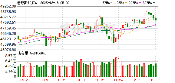 K图 DJIA_0