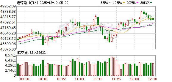 K图 DJIA_0