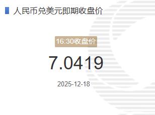 12月18人民币兑美元即期收盘价报7.0419较上一交易日下跌41个基点