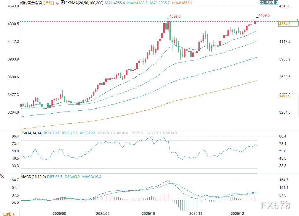 （COMEX黄金日图 来源：易汇通）