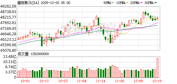 K图 DJIA_0