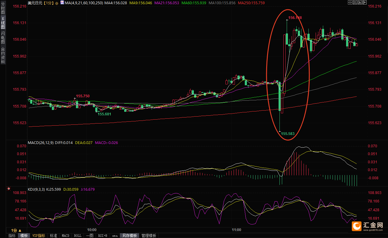 （美元兑日元1分钟图，来源：易汇通）
