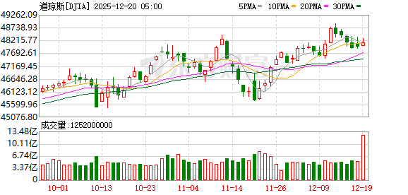 K图 DJIA_0
