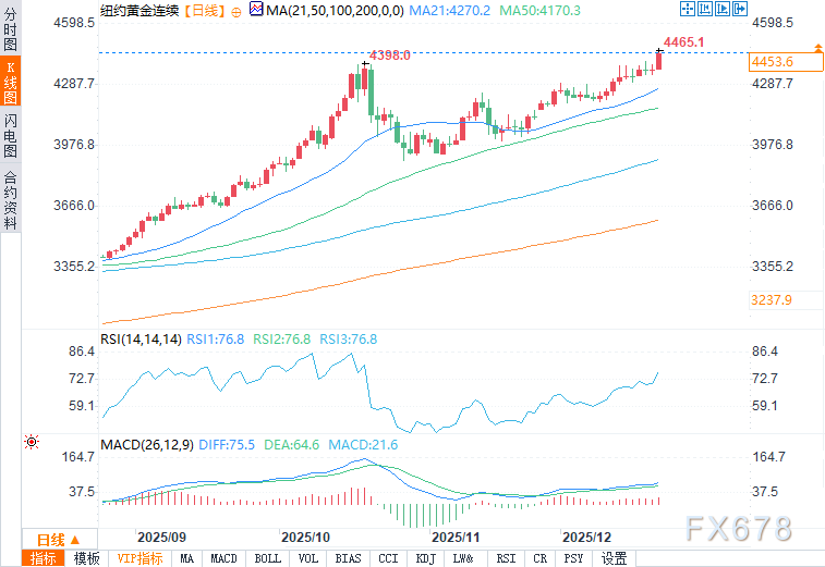 （COMEX黄金日图 来源：易汇通）