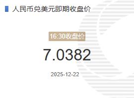 12月22人民币兑美元即期收盘价报7.0382较上一交易日下跌28个基点
