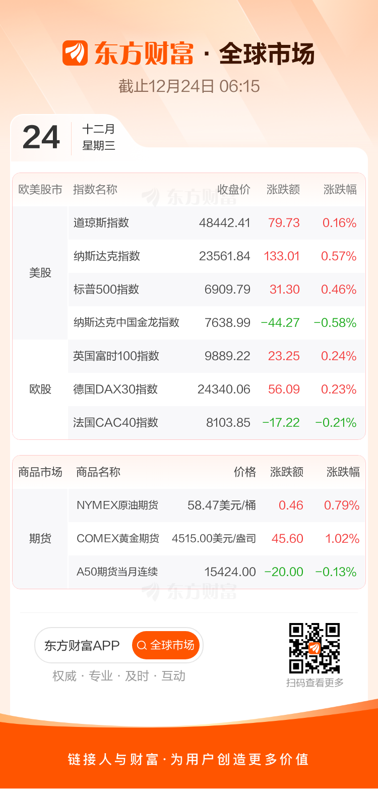 XM外汇交易:全球市场：美股日线四连涨标普创收盘新高黄金、白银、铜、铂金齐刷纪录高位