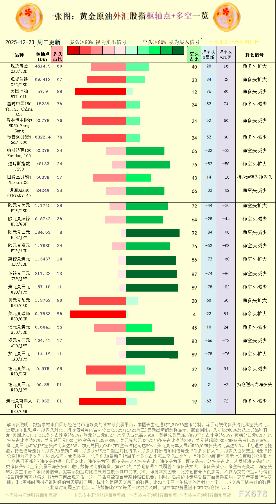 【图：黄金原油外汇股指枢轴点及多空持仓信号解读，来源：汇通财经特制图表。(点击图片放大看大图)】