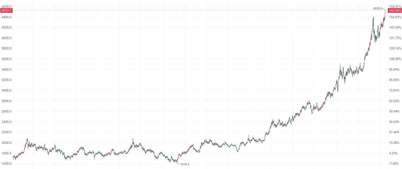 注：COMEX黄金的表现