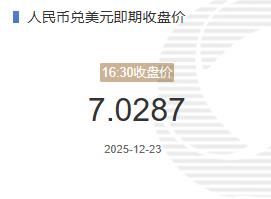 12月23人民币兑美元即期收盘价报7.0287较上一交易日下跌95个基点