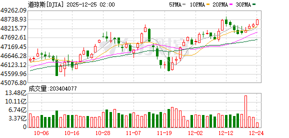 K图 DJIA_0