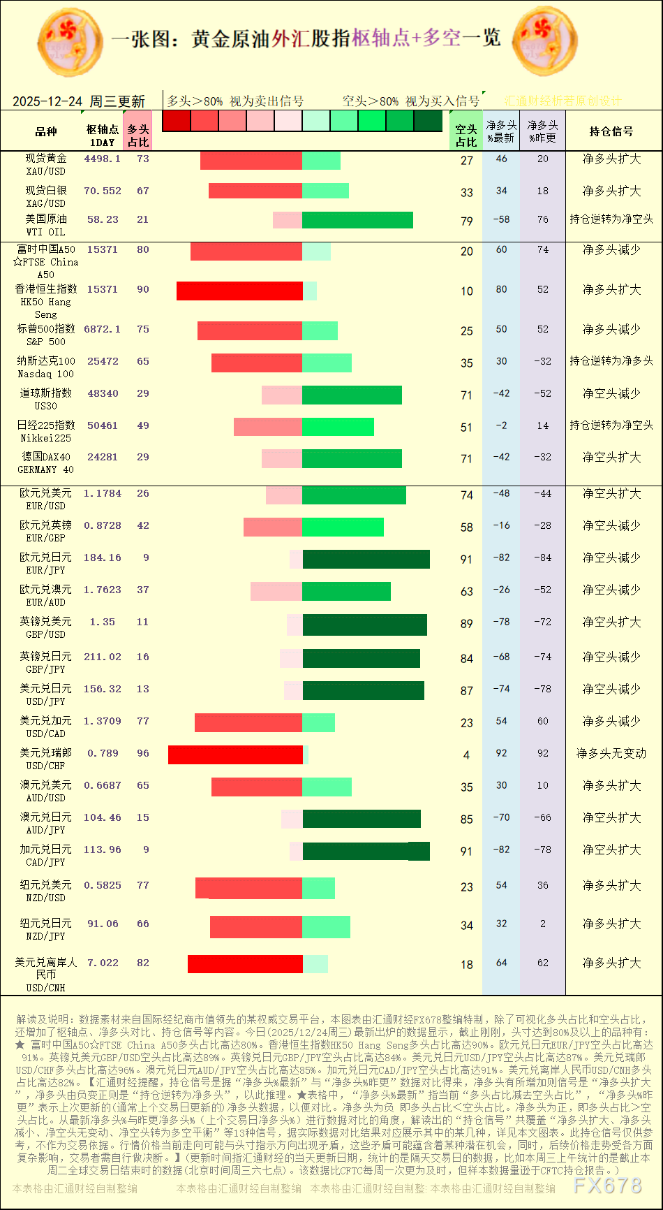 【图：黄金原油外汇股指枢轴点及多空持仓信号解读，来源：汇通财经特制图表。(点击图片放大看大图)】