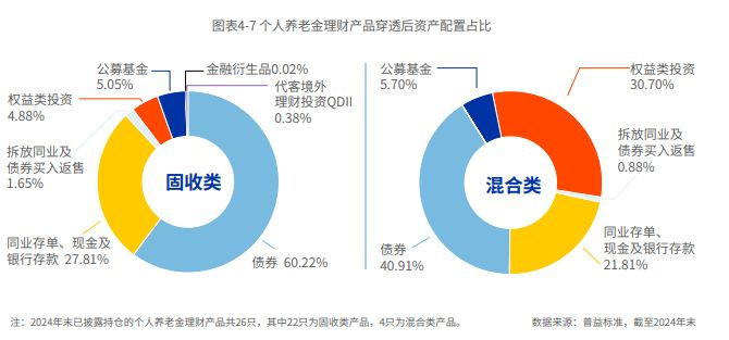 截图来源：《2025中国养老金金融白皮书》