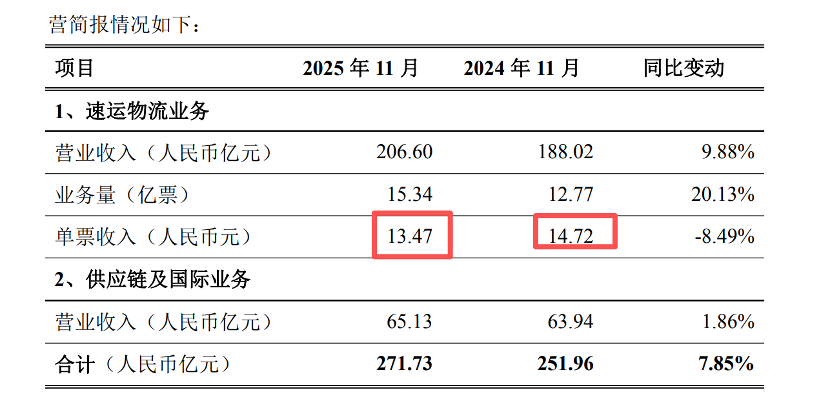 （图片来源：顺丰控股经营简报）