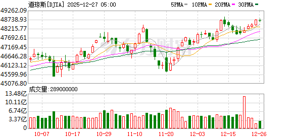 K图 DJIA_0