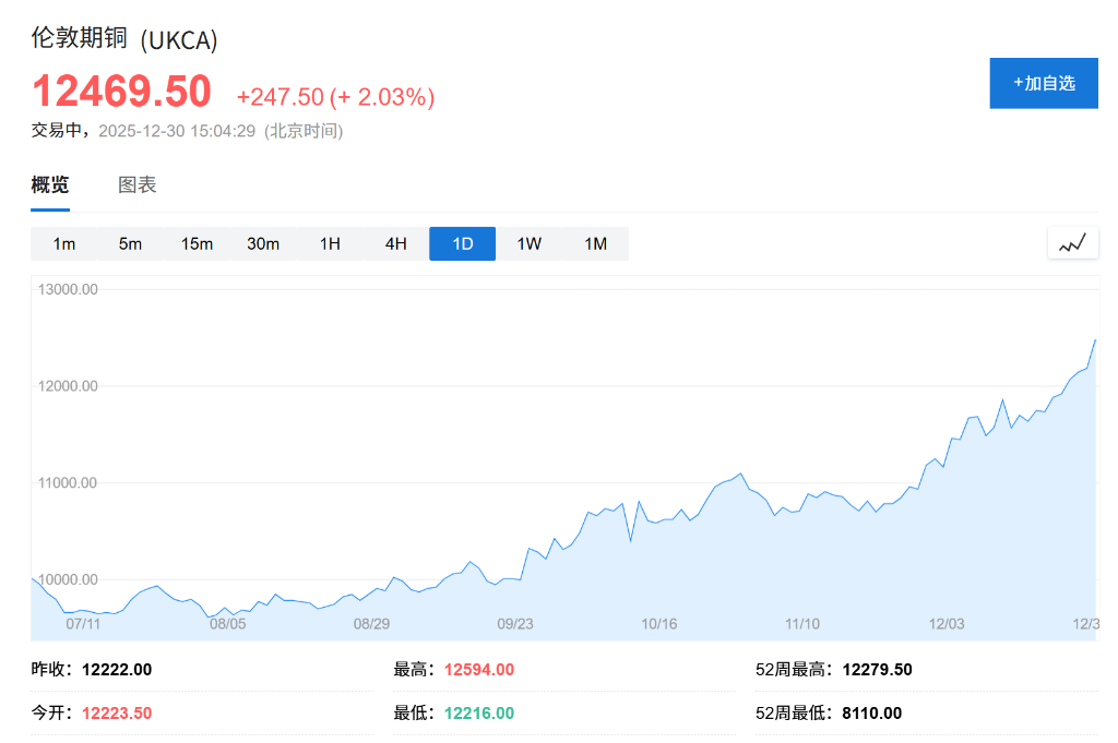 供应链担忧推动年末反弹，铜价暴涨40%创2009年来最大年度涨幅 - 图片1