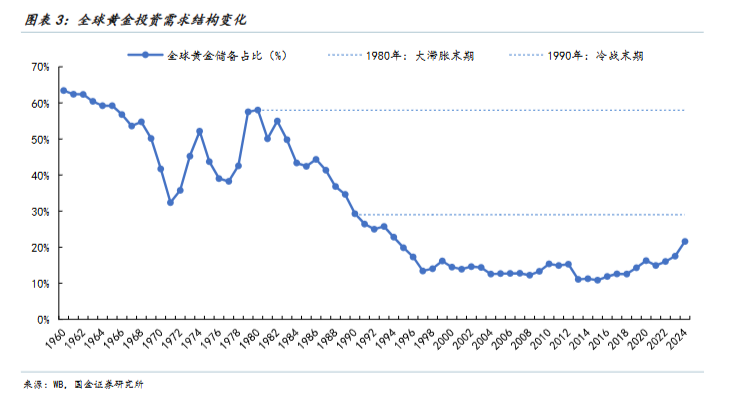 以史为鉴，黄金“超涨”了吗？ - 图片3