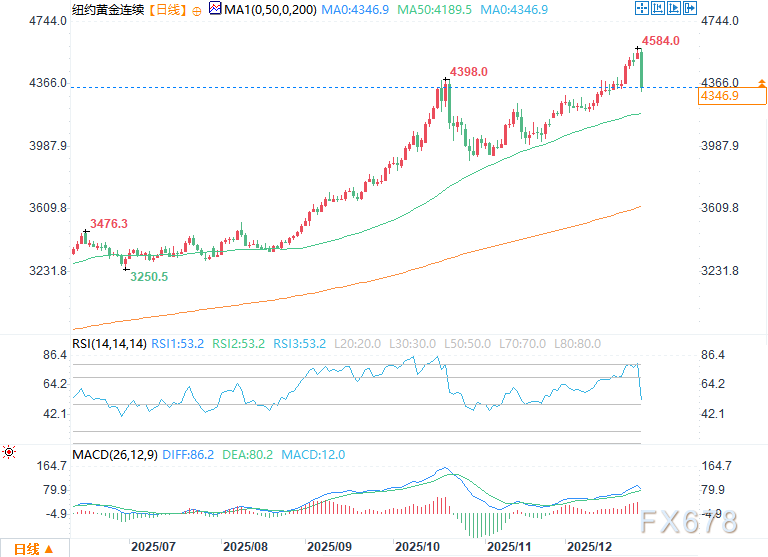 （COMEX黄金日图 来源：易汇通）