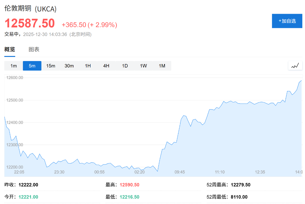 白银反弹4%收复部分失地,黄金涨超1%,伦铜涨近3%,钯金触及跌停 - 图片3