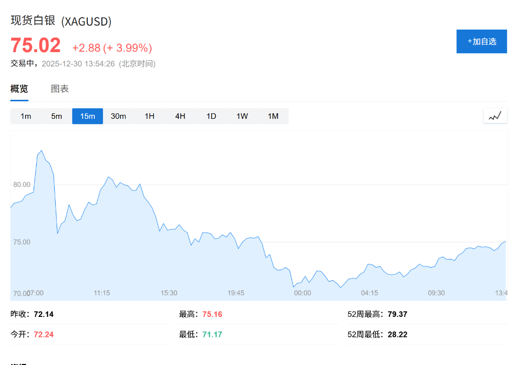 白银反弹4%收复部分失地,黄金涨超1%,伦铜涨近3%,钯金触及跌停 - 图片1