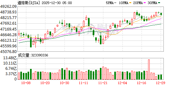 K图 DJIA_0