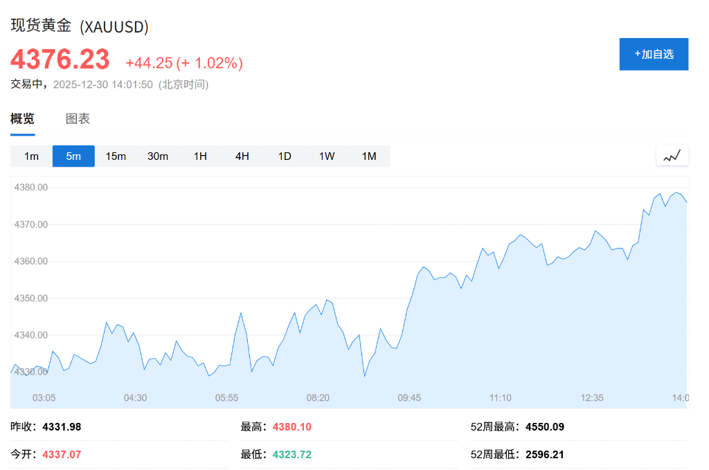 白银反弹4%收复部分失地,黄金涨超1%,伦铜涨近3%,钯金触及跌停 - 图片2