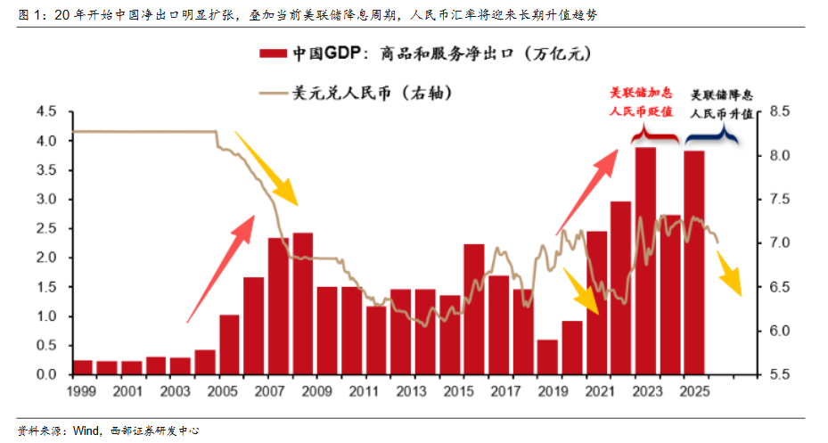 西部证券:人民币升值大周期开启,2026年或成中国经济繁荣起点 - 图片1
