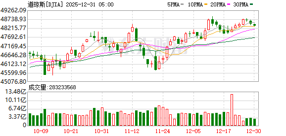 K图 DJIA_0