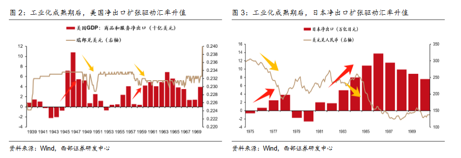 西部证券:人民币升值大周期开启,2026年或成中国经济繁荣起点 - 图片2