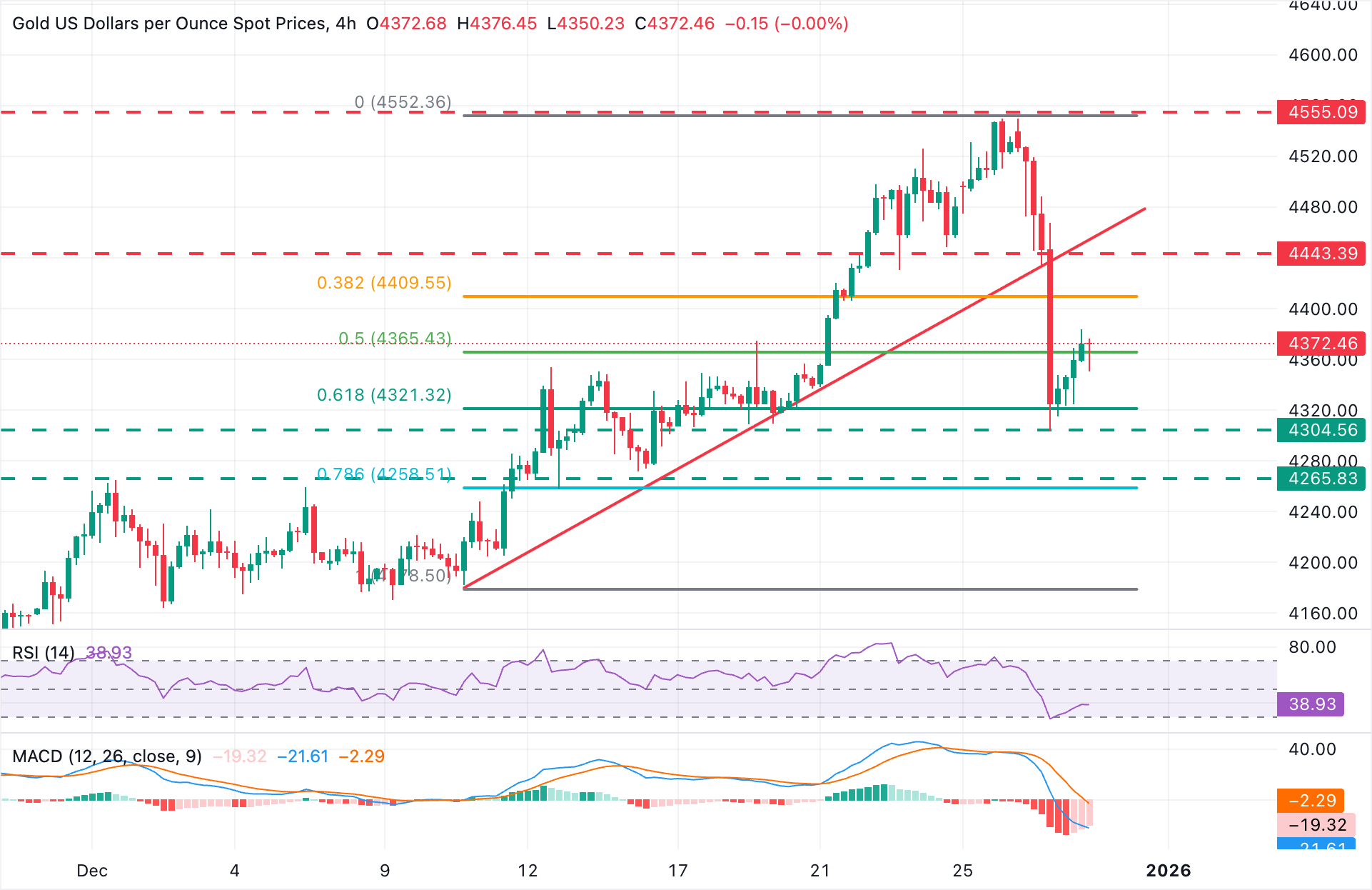 Chart Analysis XAU/USD