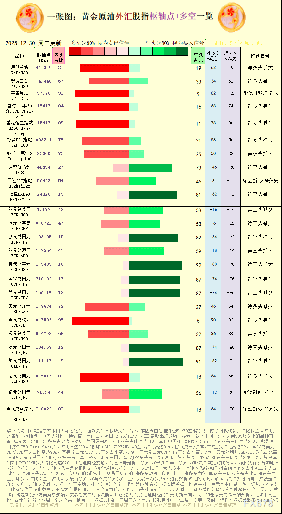 【图：黄金原油外汇股指枢轴点及多空持仓信号解读，来源：汇通财经特制图表。(点击图片放大看大图)】