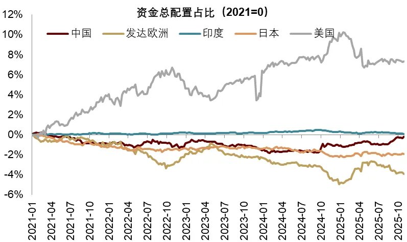 中金2026展望：泡沫加速！美国“财政主导”利好中美股市和金银铜 - 图片41