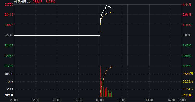 A股三大股指高开，创业板涨超1%，脑机接口概念爆发，恒科指涨0.6%，快手涨超10%，钯金、铂金、沪铝大涨 - 图片5