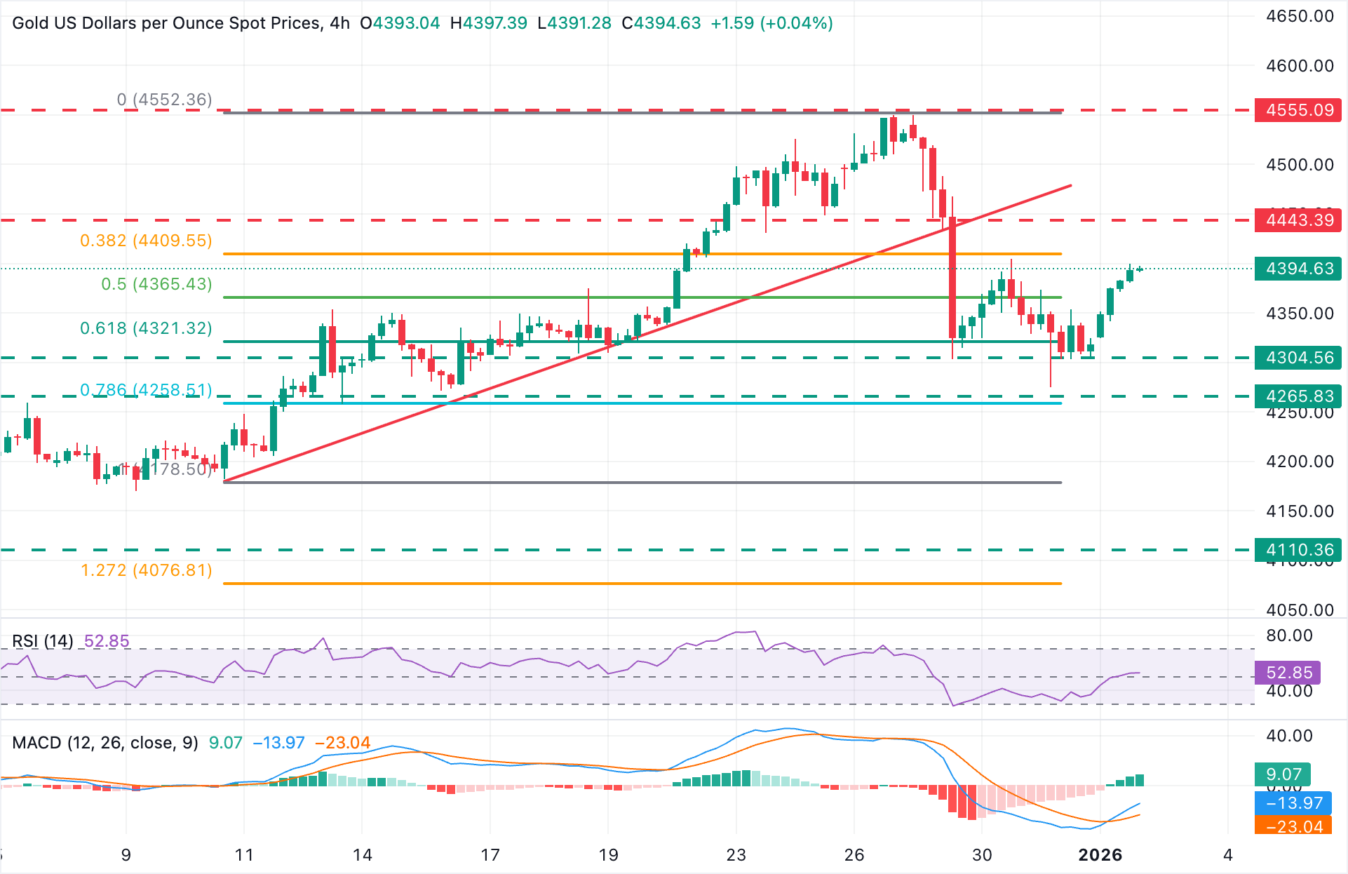 Chart Analysis XAU/USD