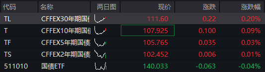 A股三大股指高开，创业板涨超1%，脑机接口概念爆发，恒科指涨0.6%，快手涨超10%，钯金、铂金、沪铝大涨 - 图片3