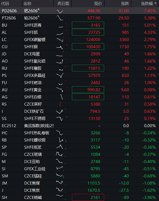A股三大股指高开，创业板涨超1%，脑机接口概念爆发，恒科指涨0.6%，快手涨超10%，钯金、铂金、沪铝大涨 - 图片4