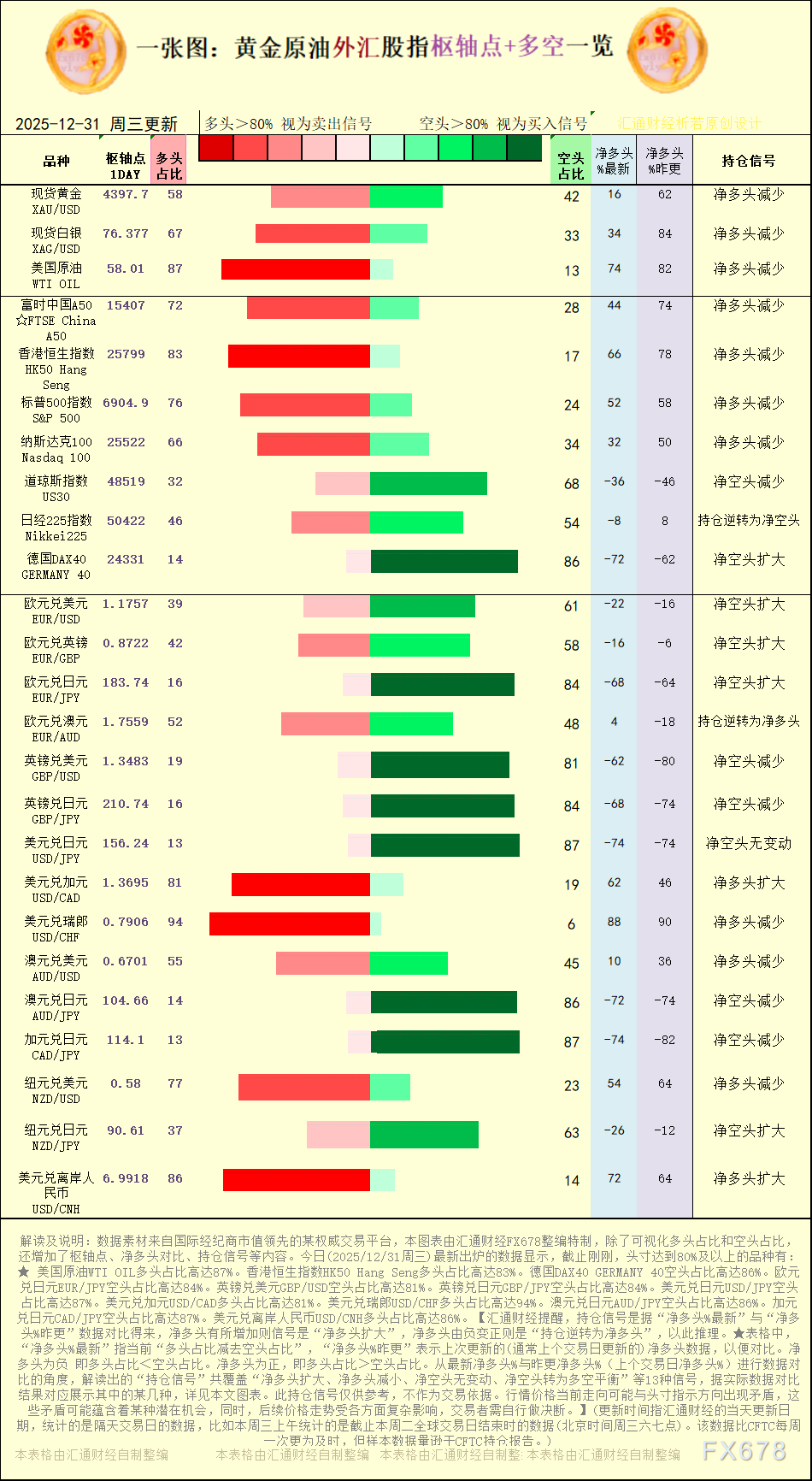 【图：黄金原油外汇股指枢轴点及多空持仓信号解读，来源：汇通财经特制图表。(点击图片放大看大图)】