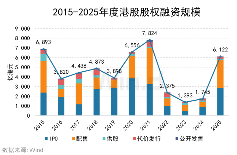 Wind：2025年港股股权融资市场融资总额达6122亿港元 增长比率达250.91% - 图片1