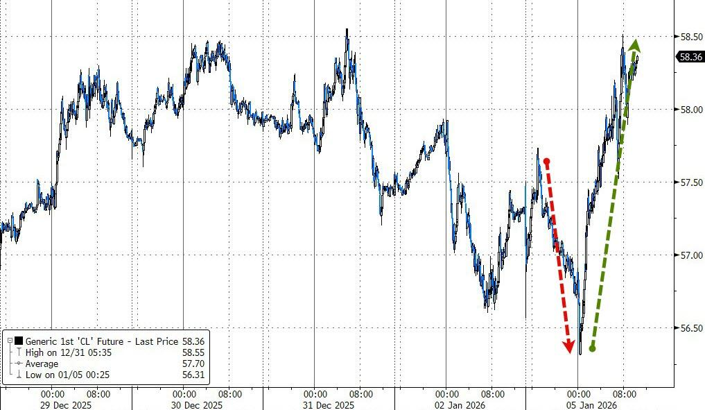地缘紧张但未失控，美股债同涨，道指新高，疲软美元撑商品走强，原油转涨，铜价新高 - 图片9