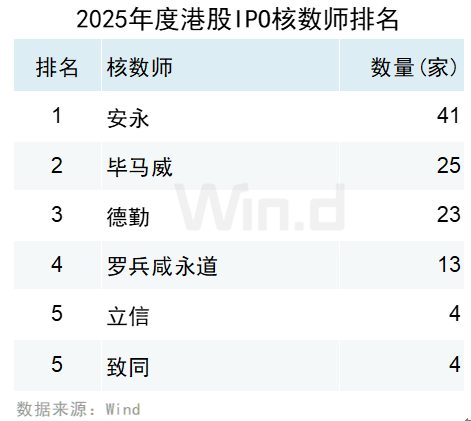 Wind：2025年港股股权融资市场融资总额达6122亿港元 增长比率达250.91% - 图片30
