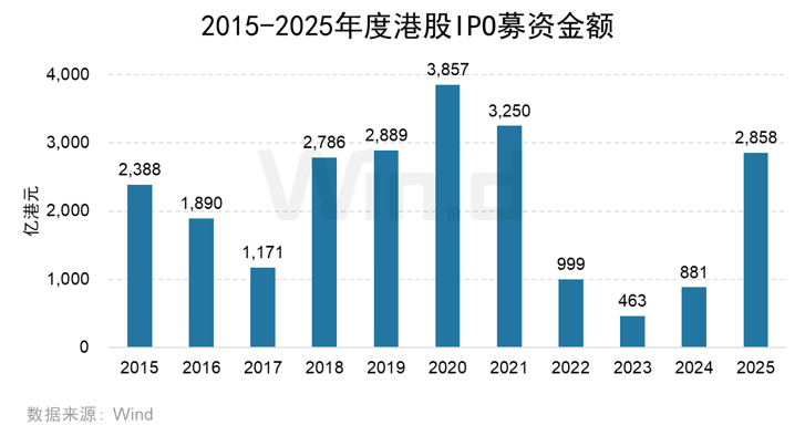 Wind：2025年港股股权融资市场融资总额达6122亿港元 增长比率达250.91% - 图片9