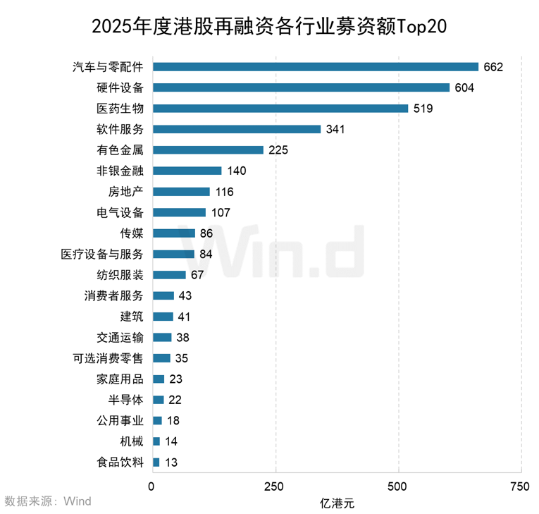 Wind：2025年港股股权融资市场融资总额达6122亿港元 增长比率达250.91% - 图片19