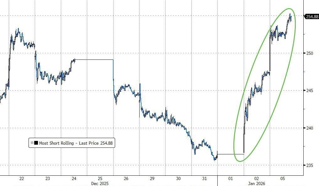 地缘紧张但未失控，美股债同涨，道指新高，疲软美元撑商品走强，原油转涨，铜价新高 - 图片3
