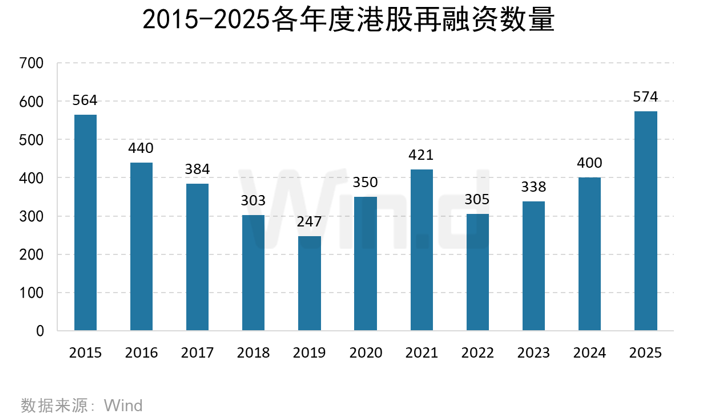 Wind：2025年港股股权融资市场融资总额达6122亿港元 增长比率达250.91% - 图片18